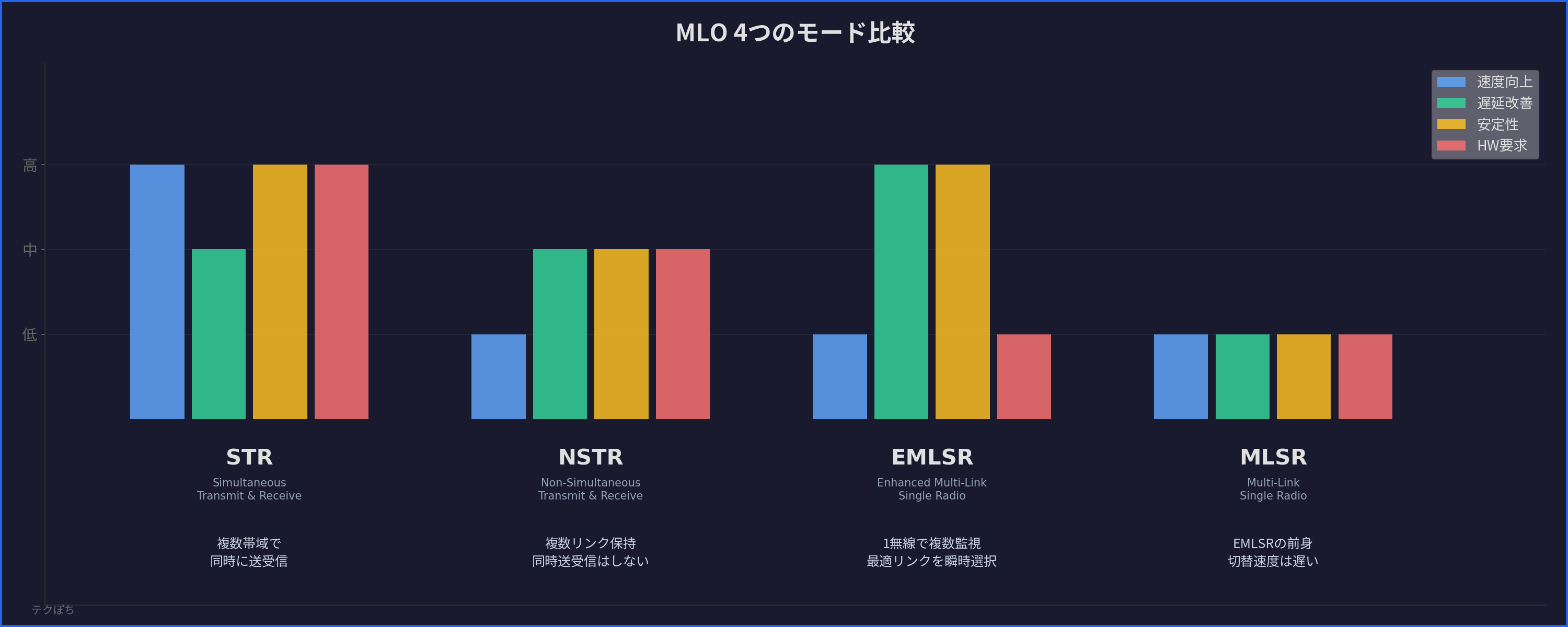 MLOモード比較図