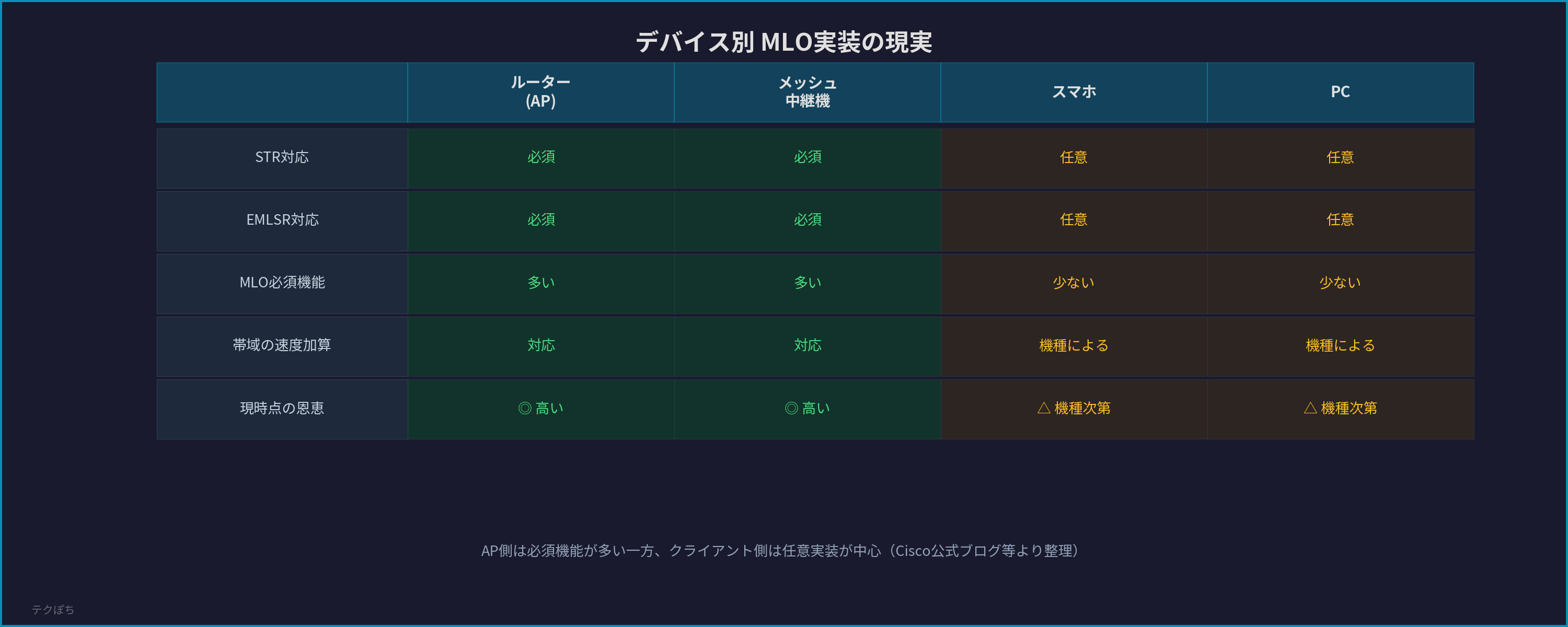 デバイス別MLO実装の整理