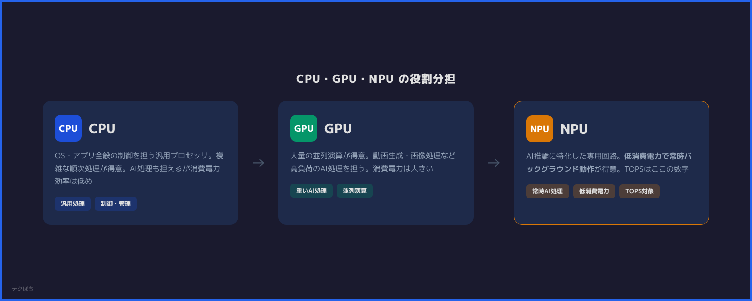 CPU・GPU・NPUの役割分担