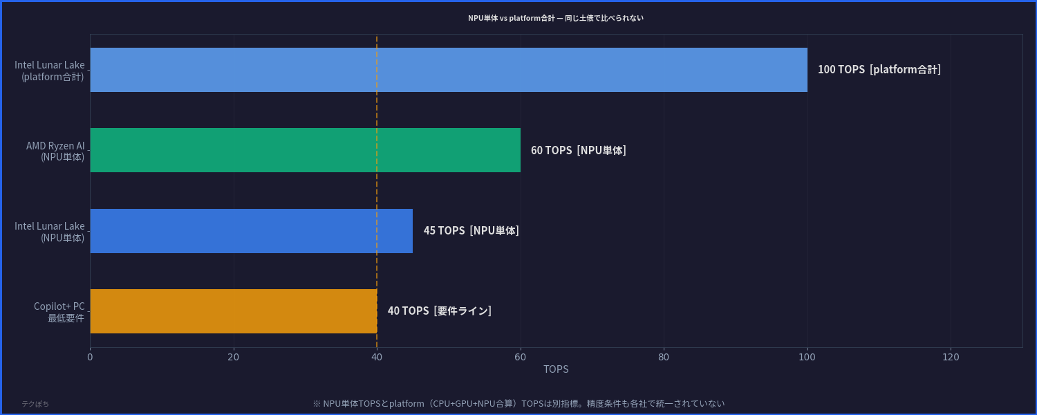 TOPSの測定条件の違い