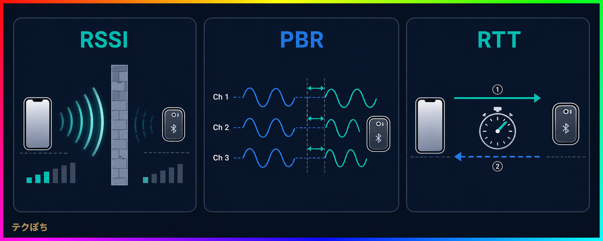 RSSIとPBRとRTTの違い