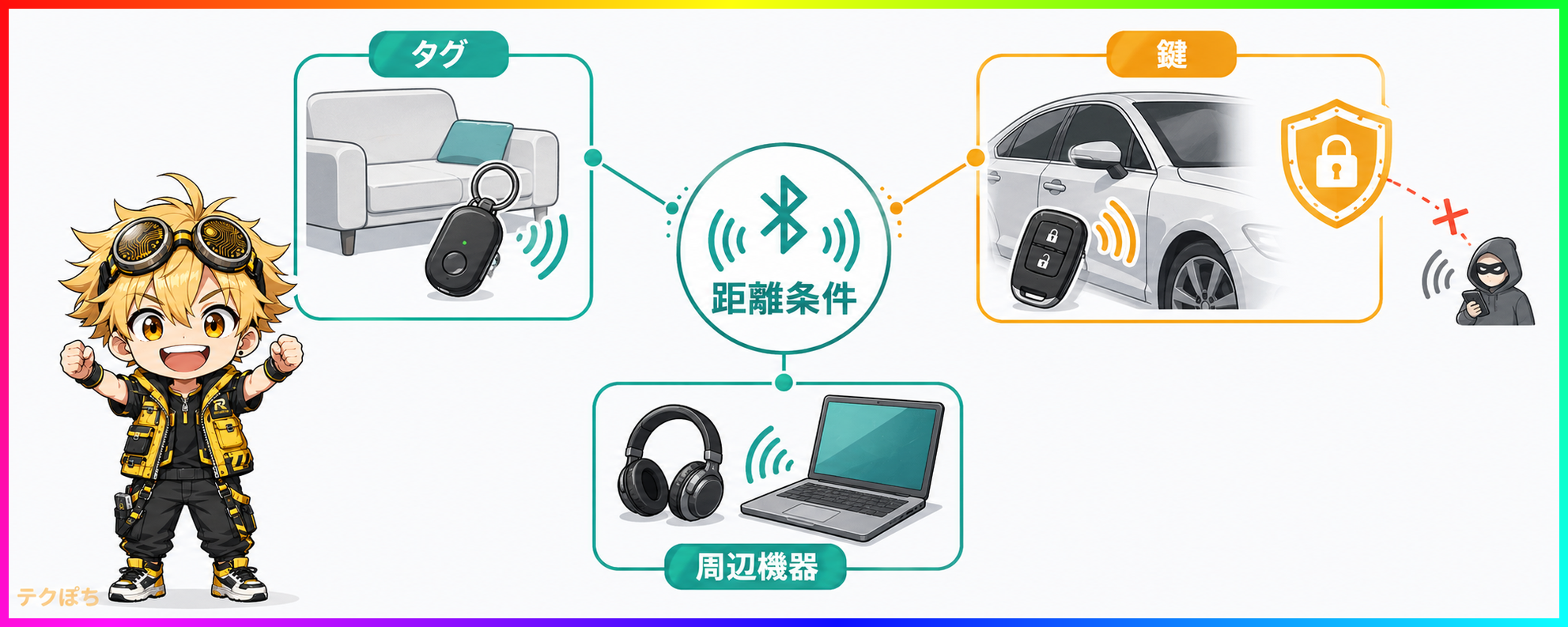 距離条件が使われる場面