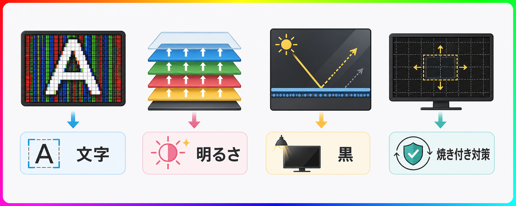 4技術と解決する課題の対応図