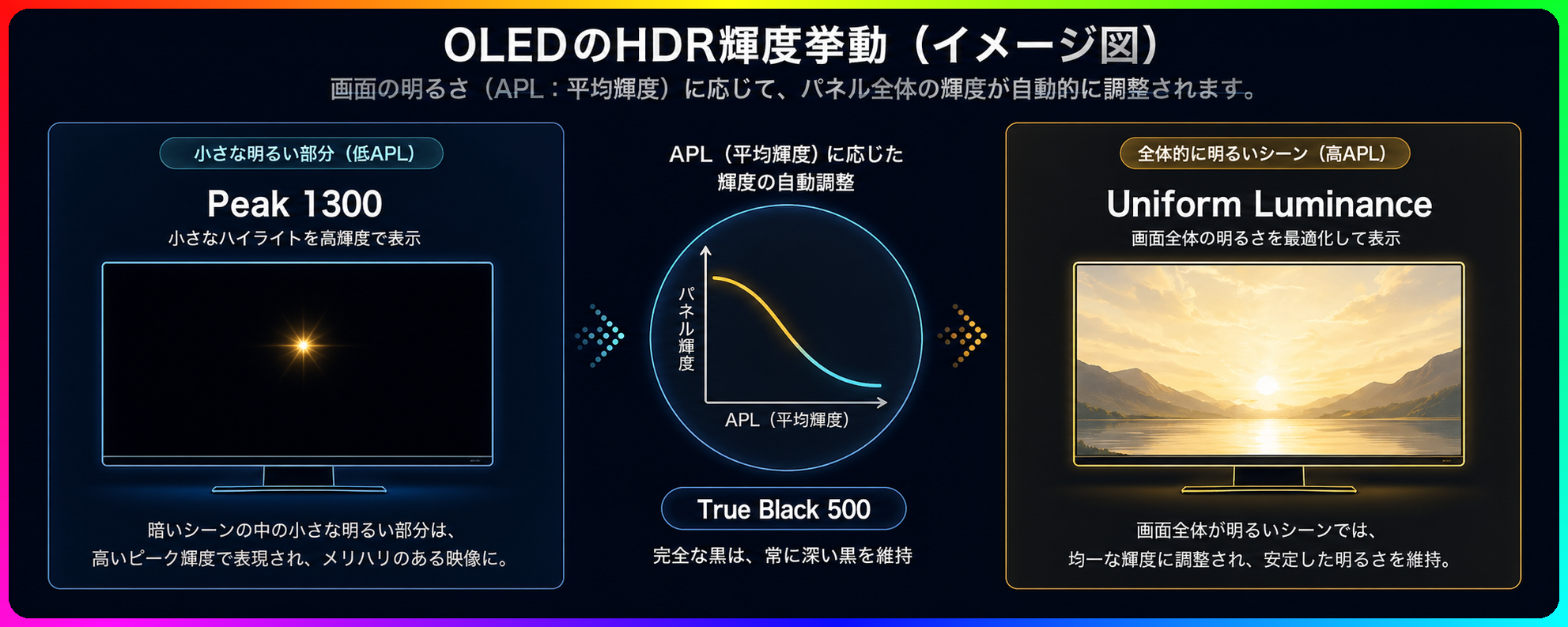HDR輝度制御の構造図(True Black 500とPeak 1300の関係)