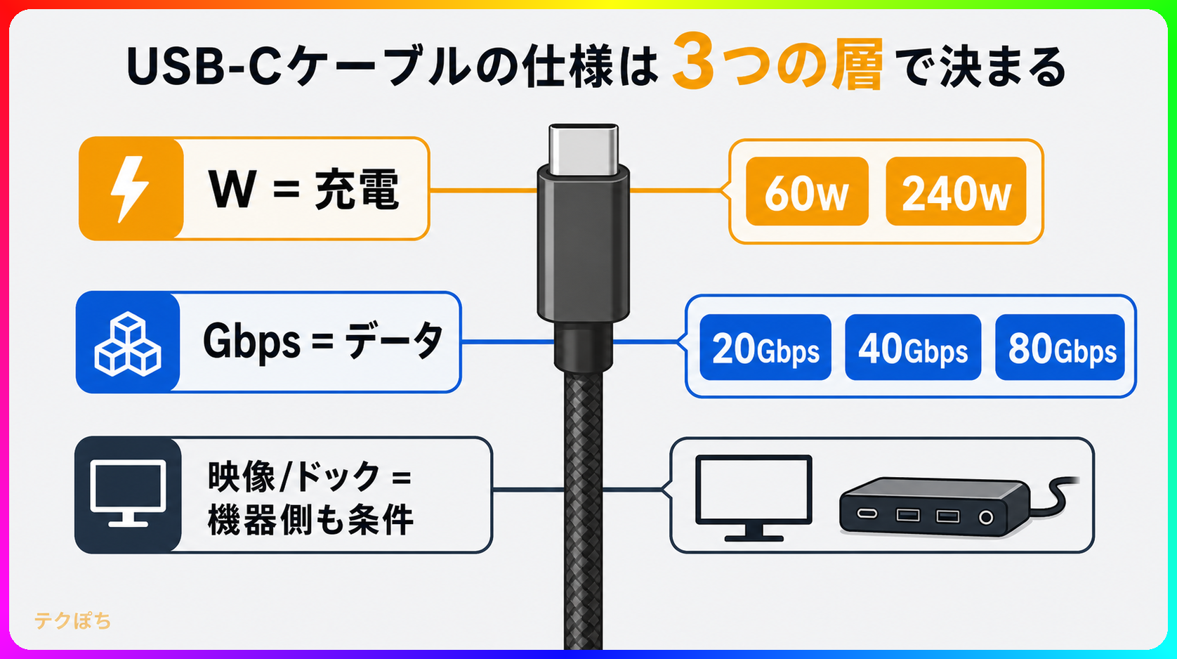 USB-Cケーブルの電力、データ、映像対応を分けるマップ