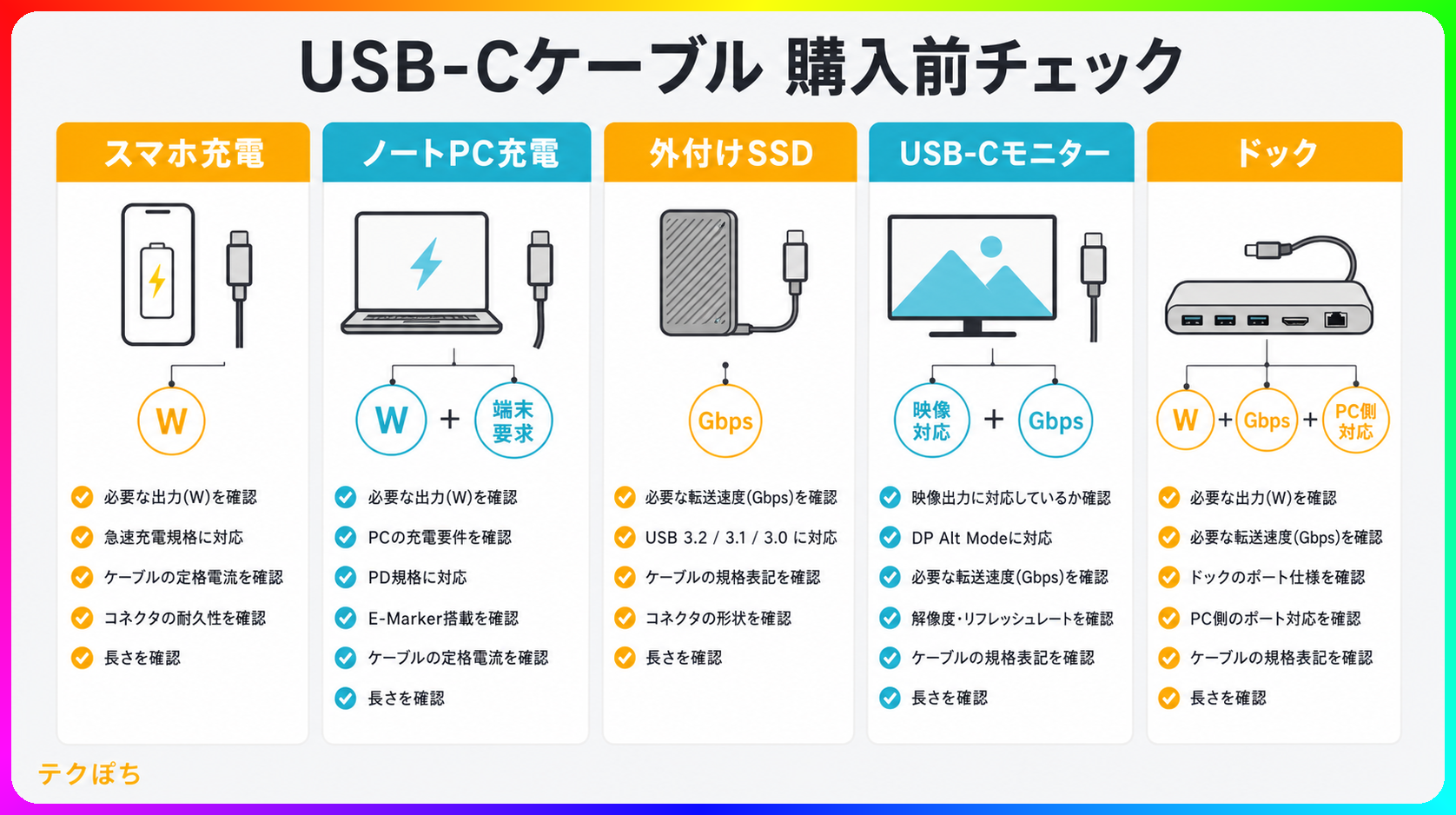 スマホ充電、ノートPC充電、外付けSSD、モニター、ドックで確認する項目