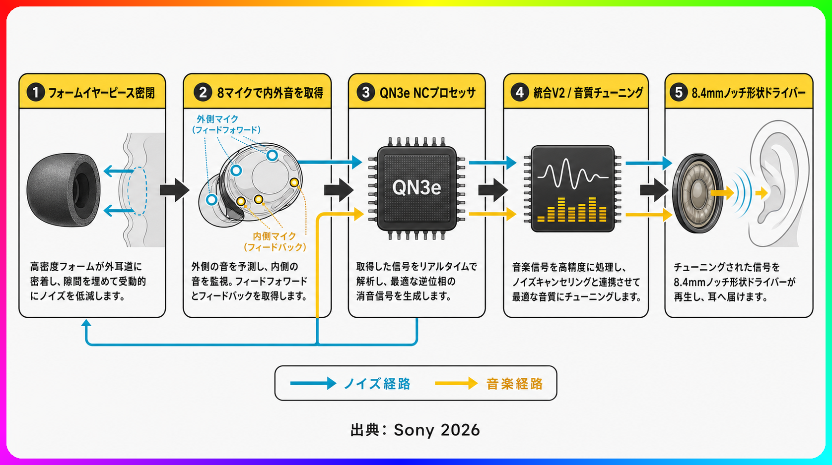 WF-1000XM6 ANC処理の流れ:パッシブ遮音からQN3e演算まで