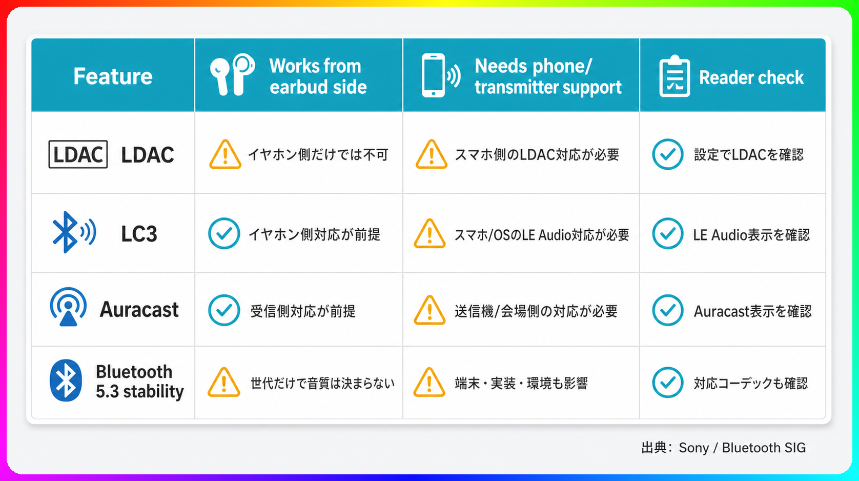 LDAC・LC3・Auracast:今すぐ使える機能と送信側対応が必要な機能の対比
