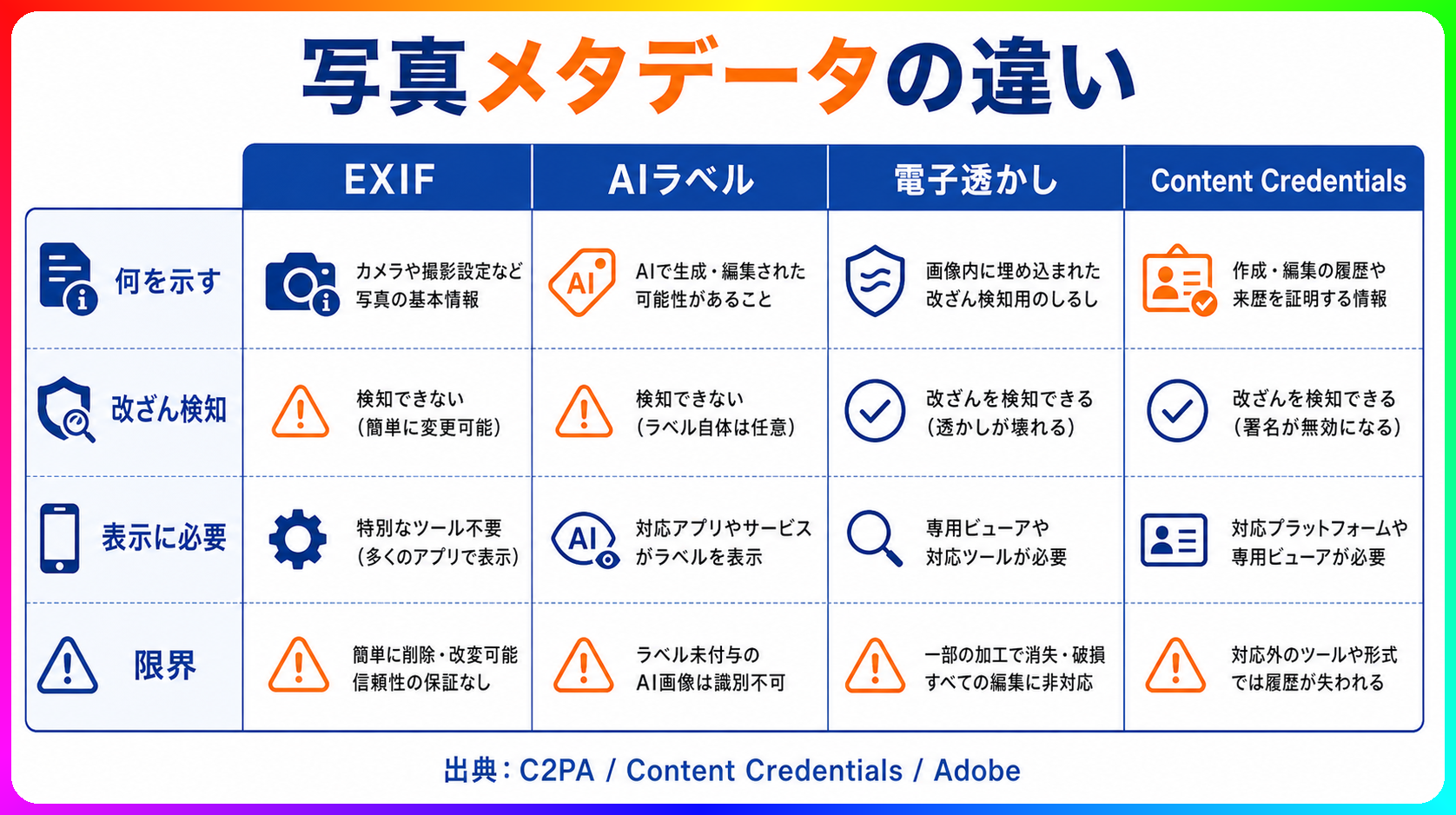 EXIF・AIラベル・電子透かし・Content Credentialsの特性比較