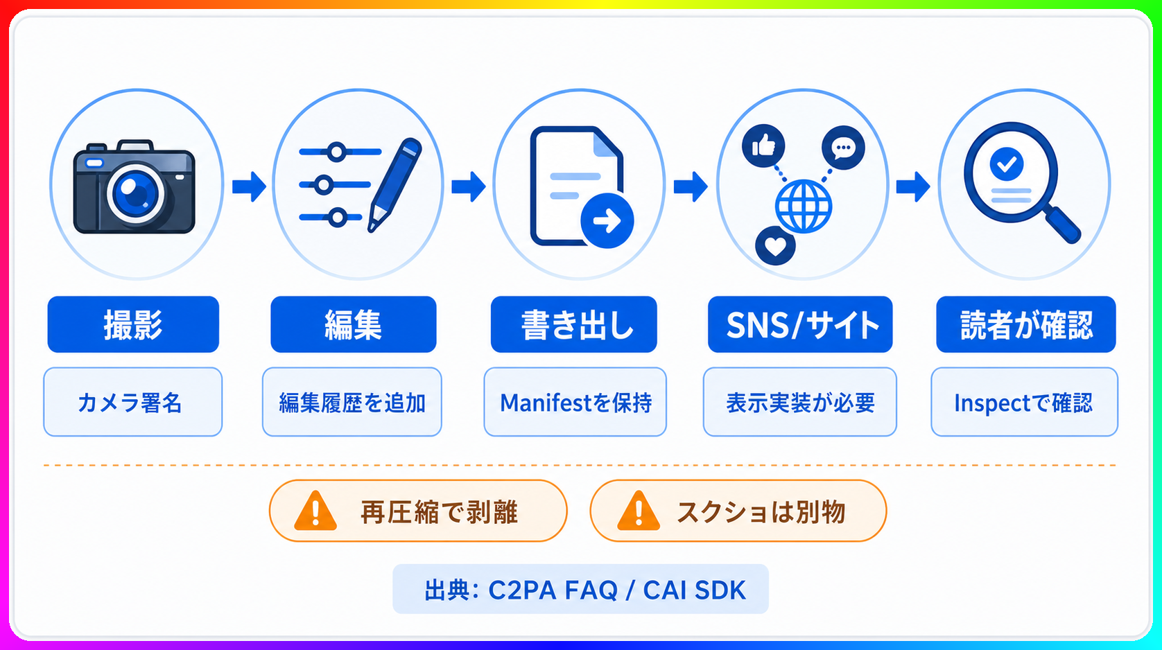 撮影からSNS表示までのContent Credentials付与フロー