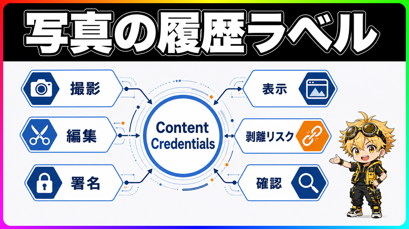 Content Credentialsの来歴記録の構造を示す図解