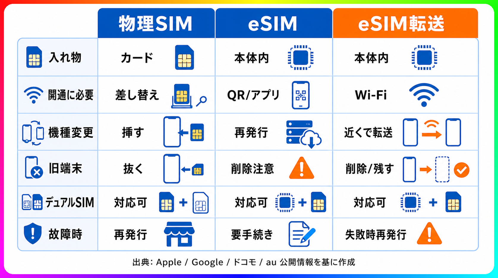 物理SIMとeSIMとeSIM転送の違い