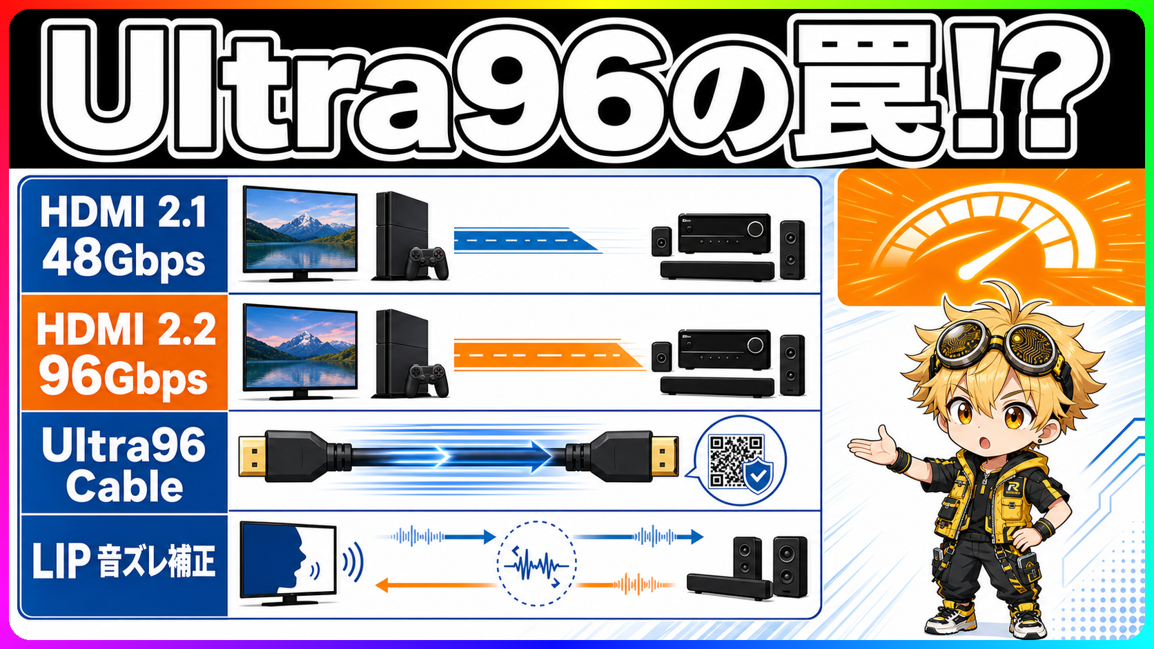HDMI 2.2とUltra96の帯域とケーブル認証を示す図解