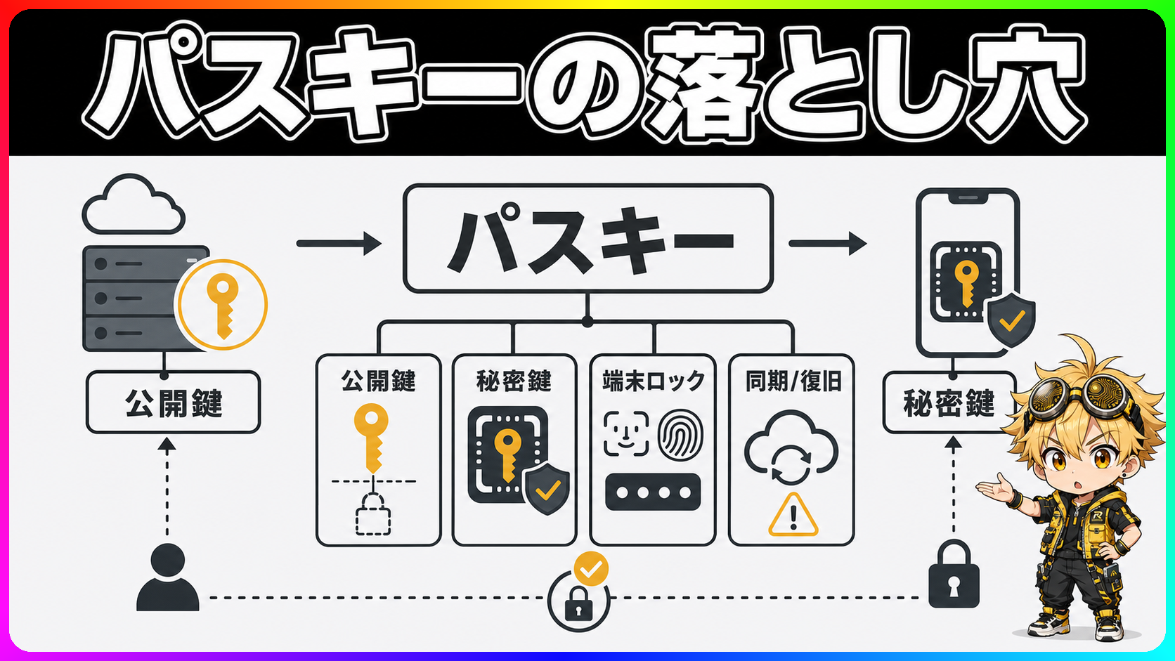 パスキーの公開鍵と秘密鍵、端末ロック、同期と復旧を分けた図解