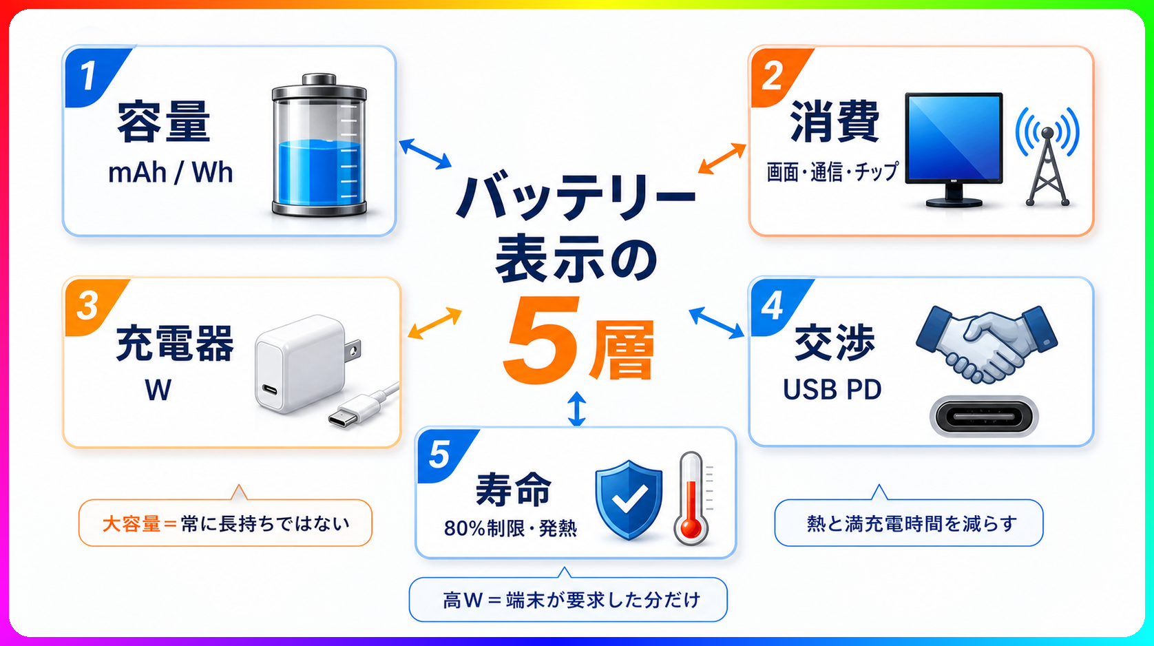 バッテリー表示の5層