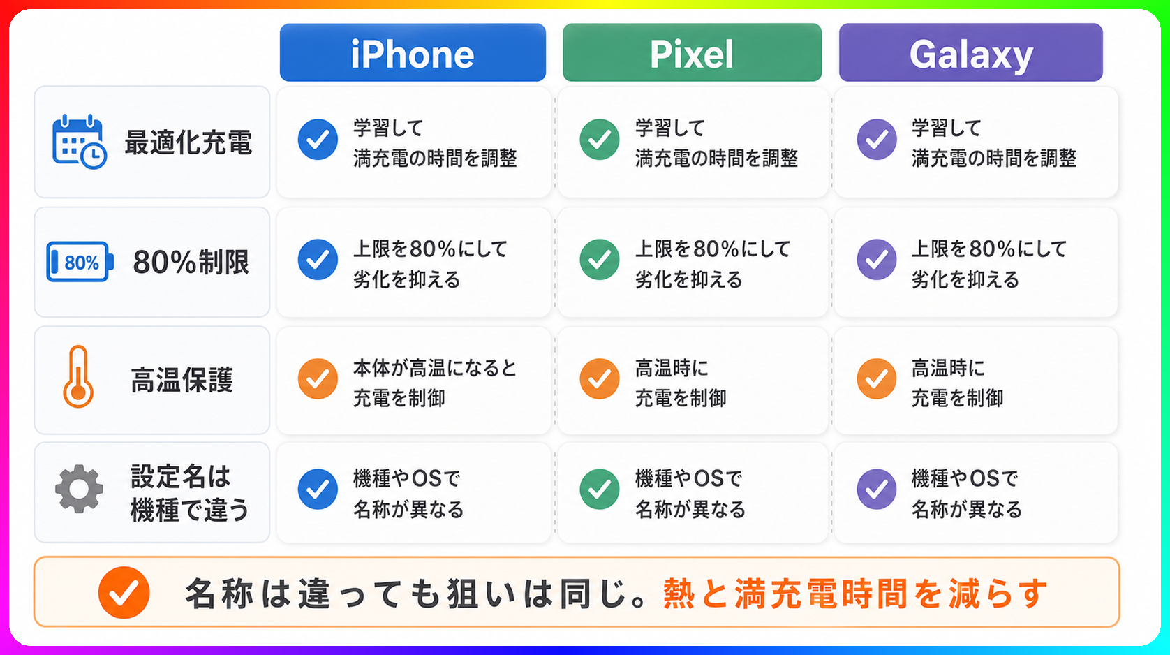 iPhone Pixel Galaxyの充電保護設定比較