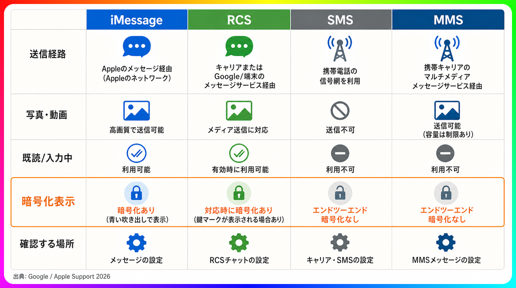 RCS・SMS/MMS・iMessageの機能と暗号化条件の比較