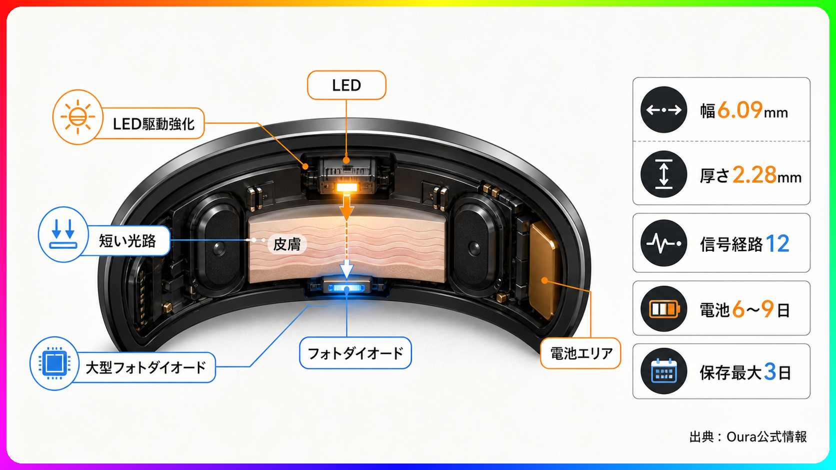 Oura Ring 5の光学センサー構造図