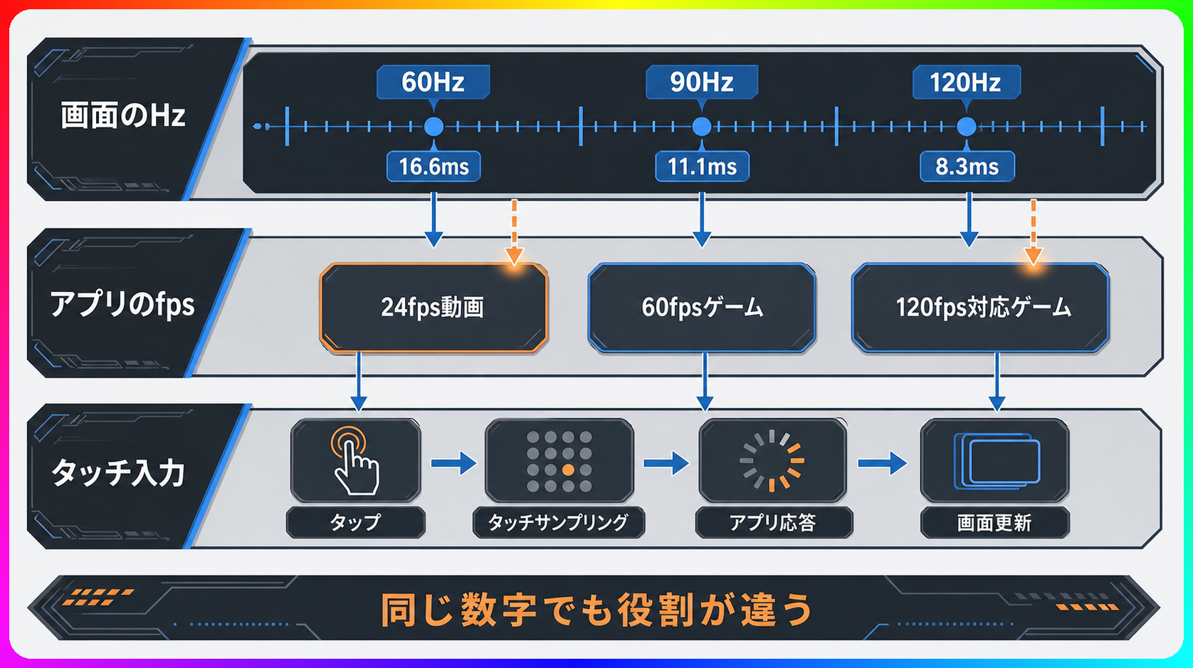リフレッシュレート・フレームレート・タッチ入力の3レイヤー構造