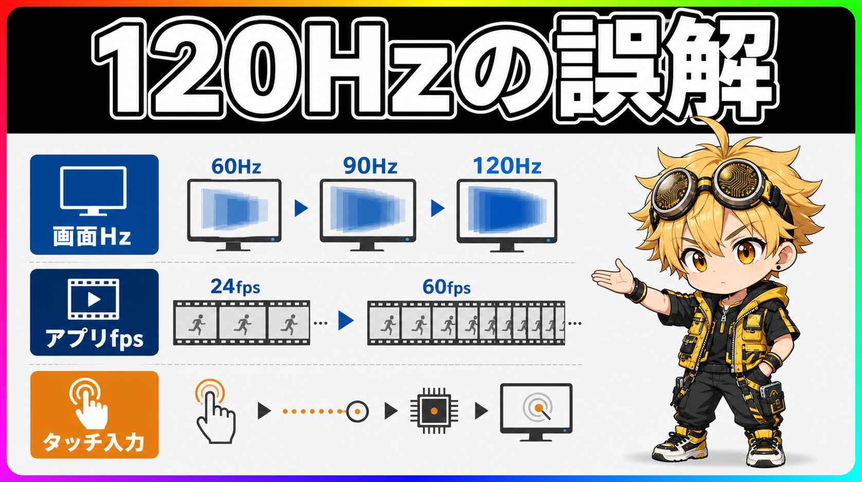 120Hz・fps・タッチサンプリングの3レイヤー構造図