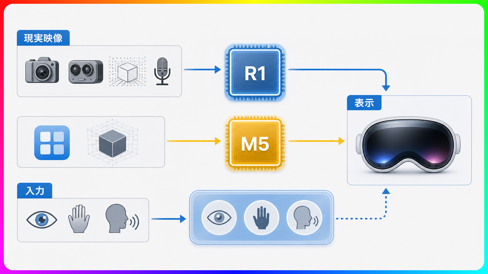 Vision Proの処理経路を分けた図