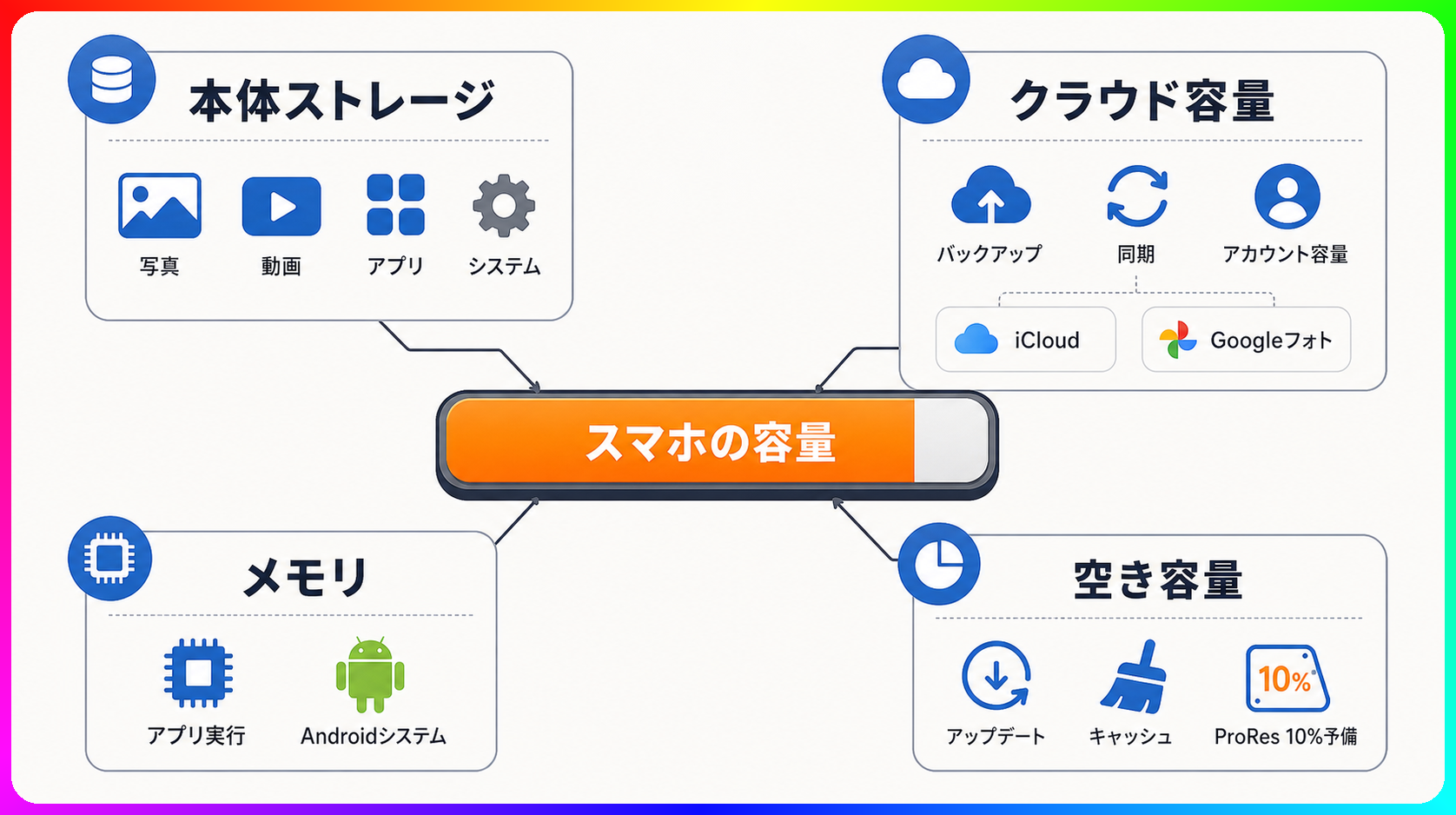 スマホ容量の4レイヤーと役割の図解