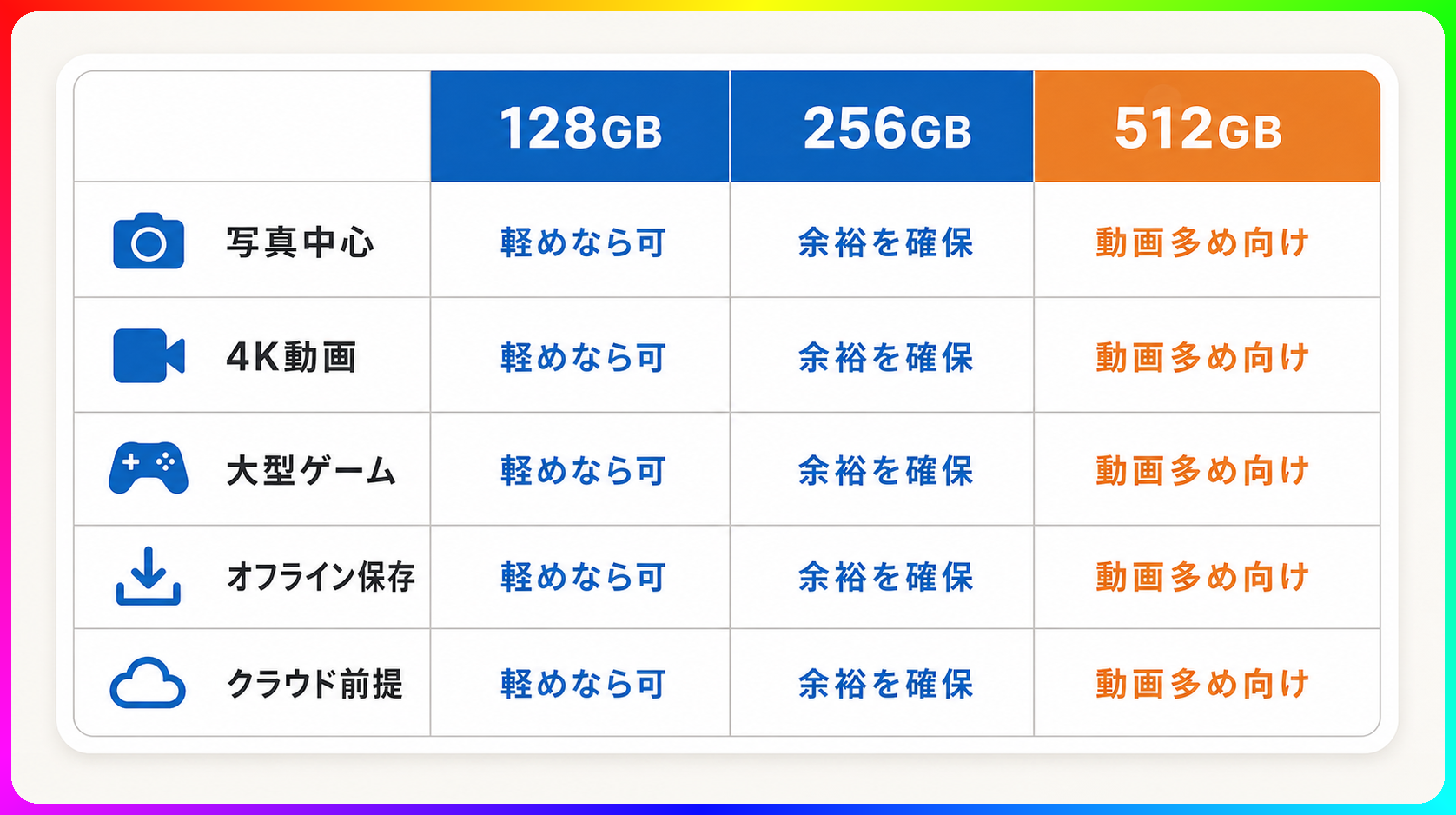 128GB・256GB・512GB 使い方別チェック表