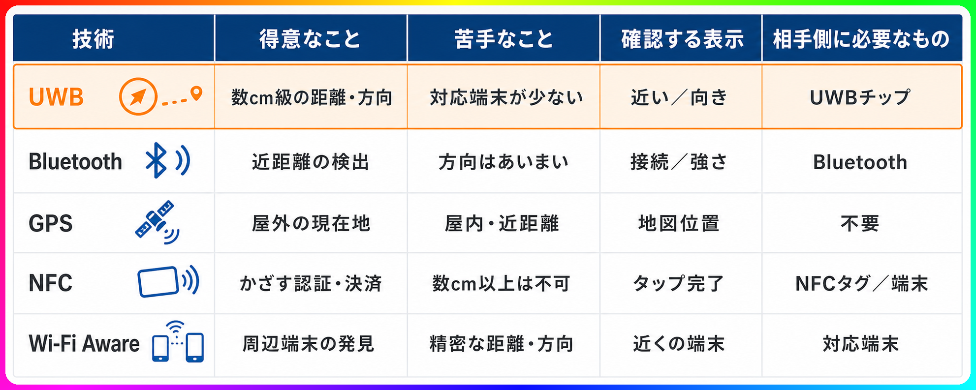UWB・Bluetooth・GPS・NFCの役割比較