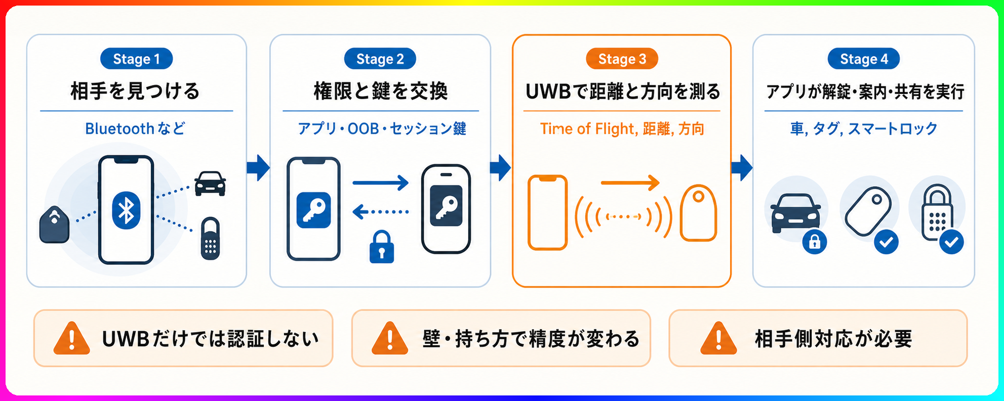 UWBデジタルキーの認証・測距レイヤー分解