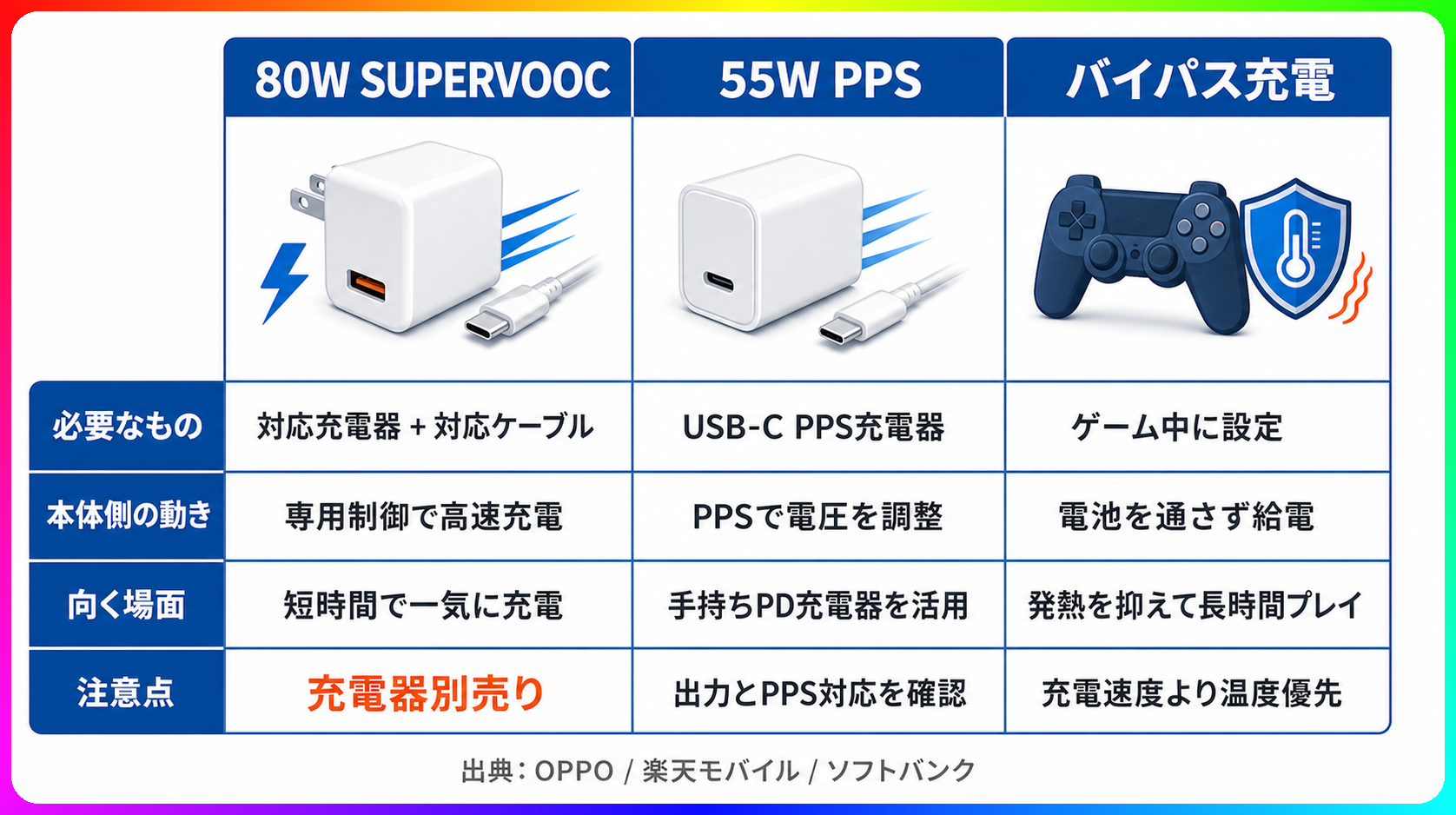 80W SUPERVOOC、55W PPS、バイパス充電の違い