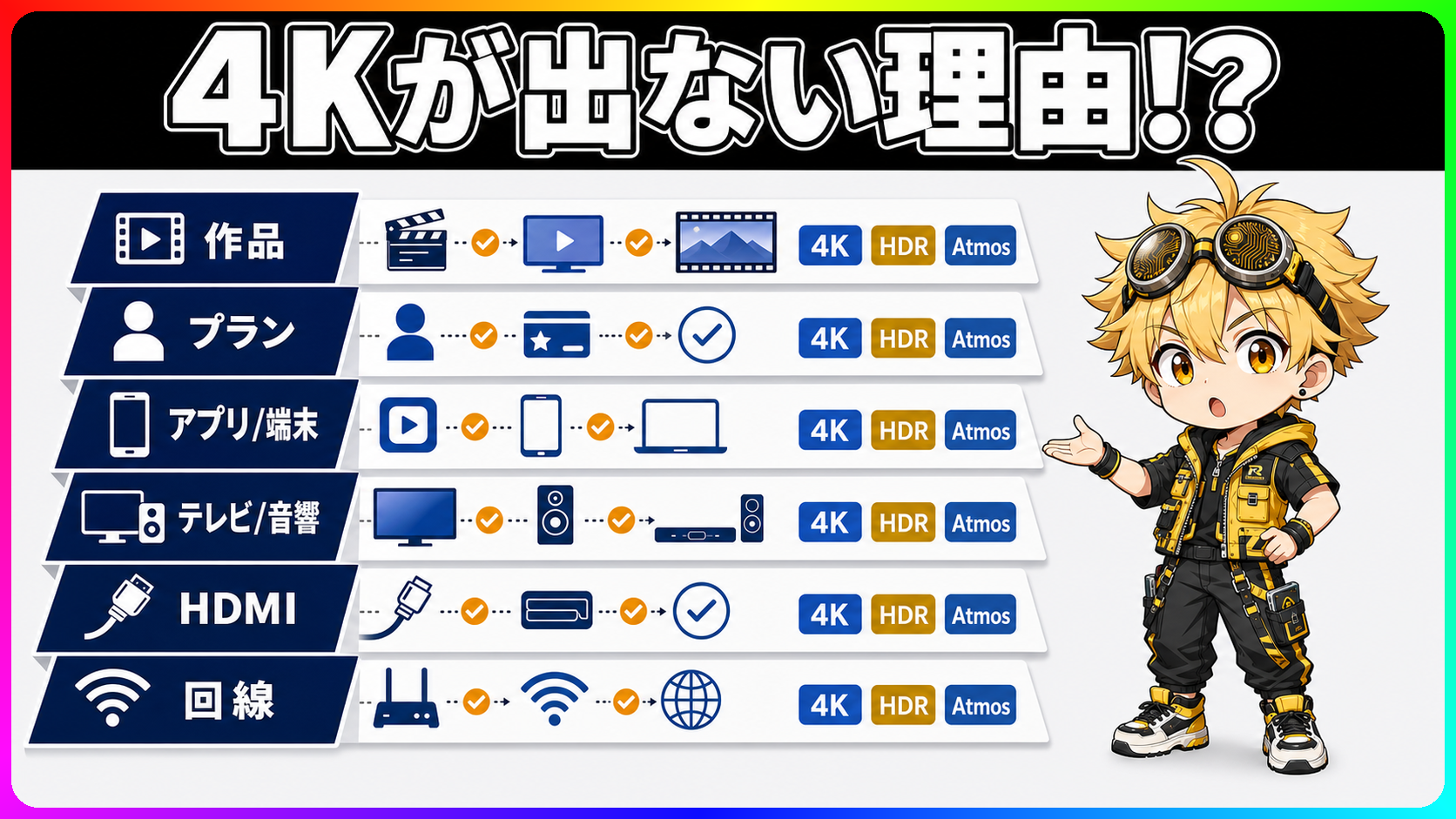 動画配信の4K/HDR/Dolby Atmosが出ない理由を6レイヤーで確認するフロー図