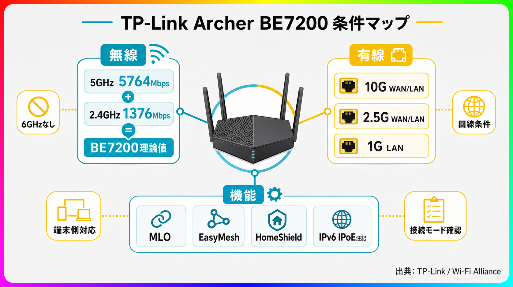 Archer BE7200で確認する無線、有線、機能条件