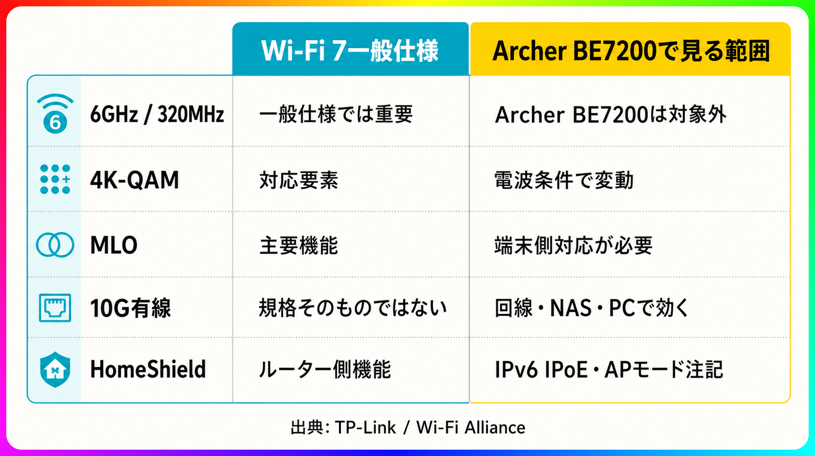Wi-Fi 7一般仕様とArcher BE7200で使う範囲の比較