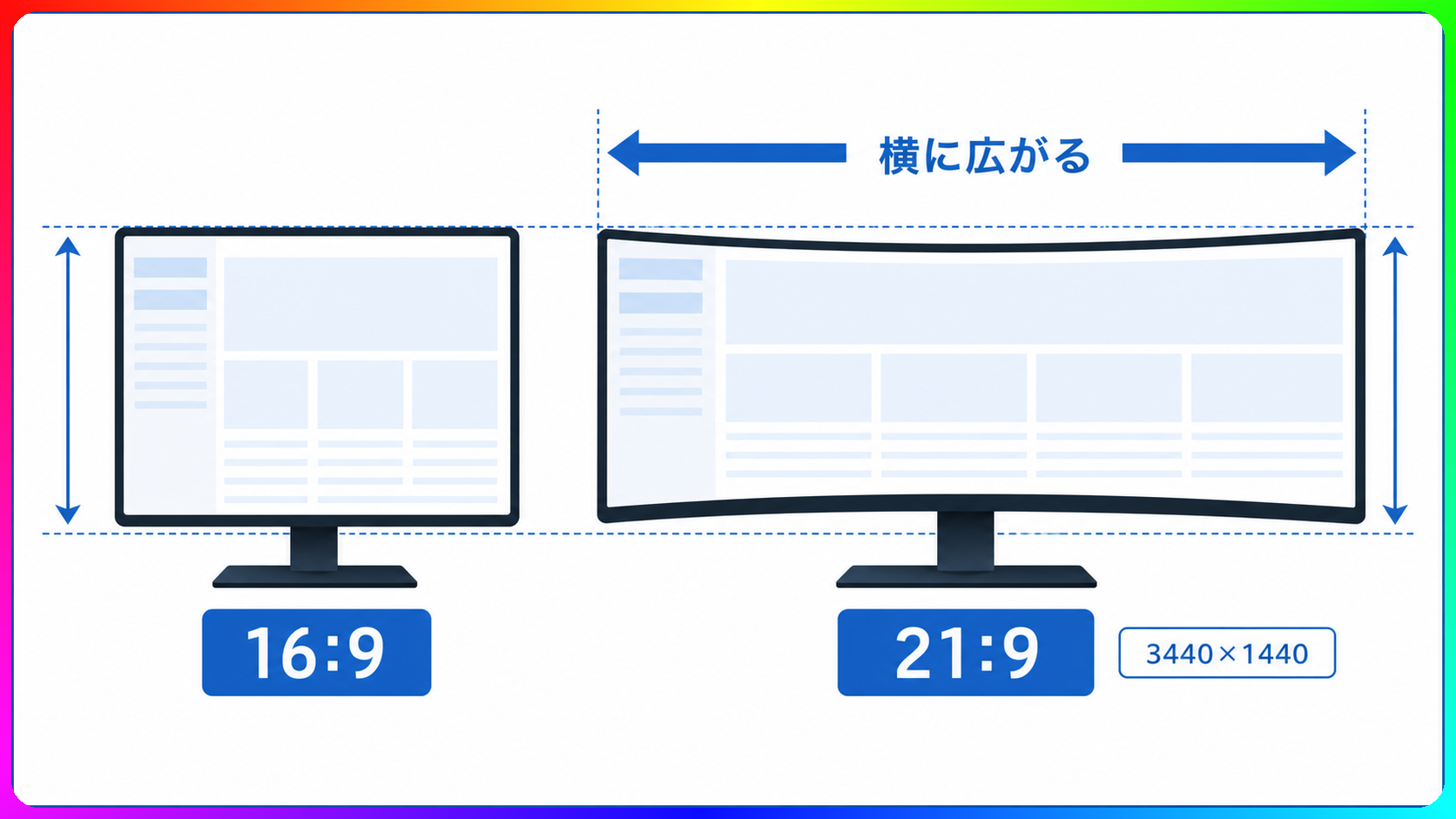 HDMI 2.0とDisplayPort 1.2の帯域と3440×1440・100Hz表示要件の比較図