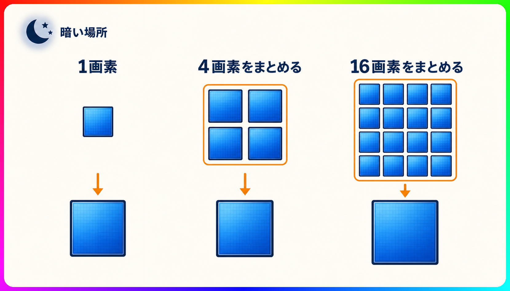 ピクセルビニングの仕組み
