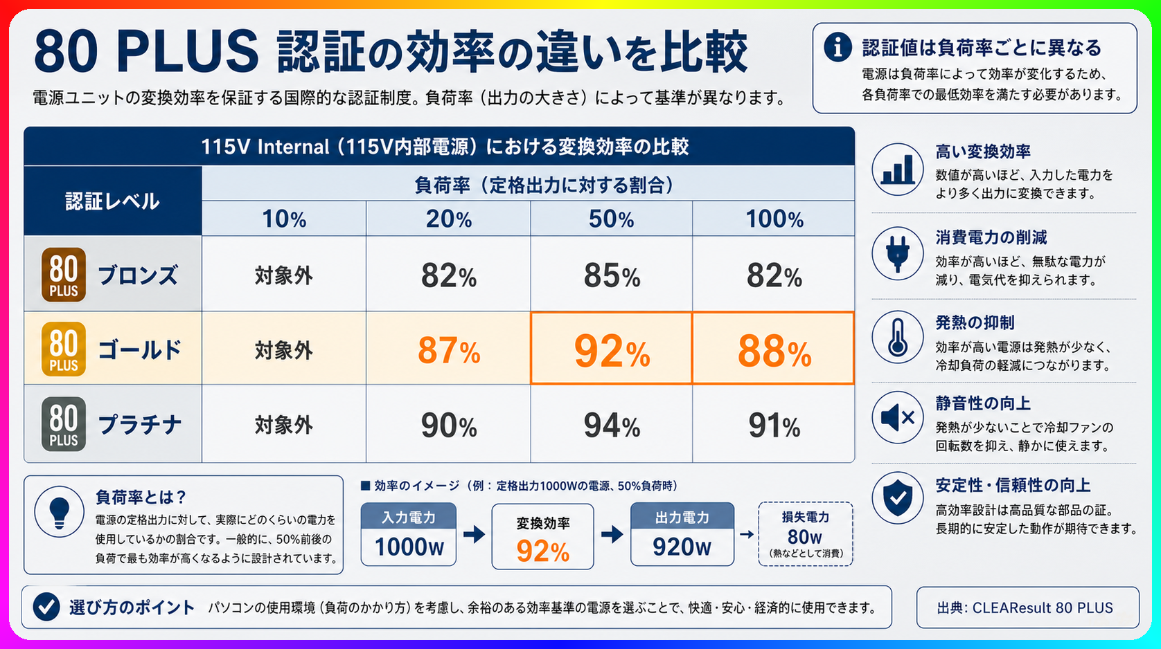 負荷率ごとの入力電力と熱損失の変化を示すグラフ