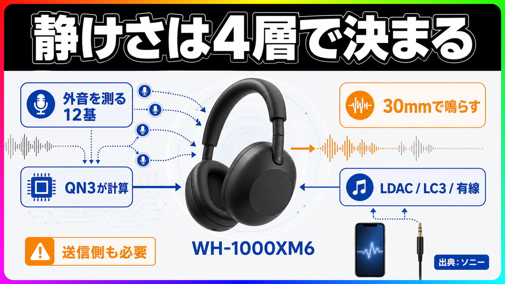 WH-1000XM6のノイズキャンセリング信号経路の模式図