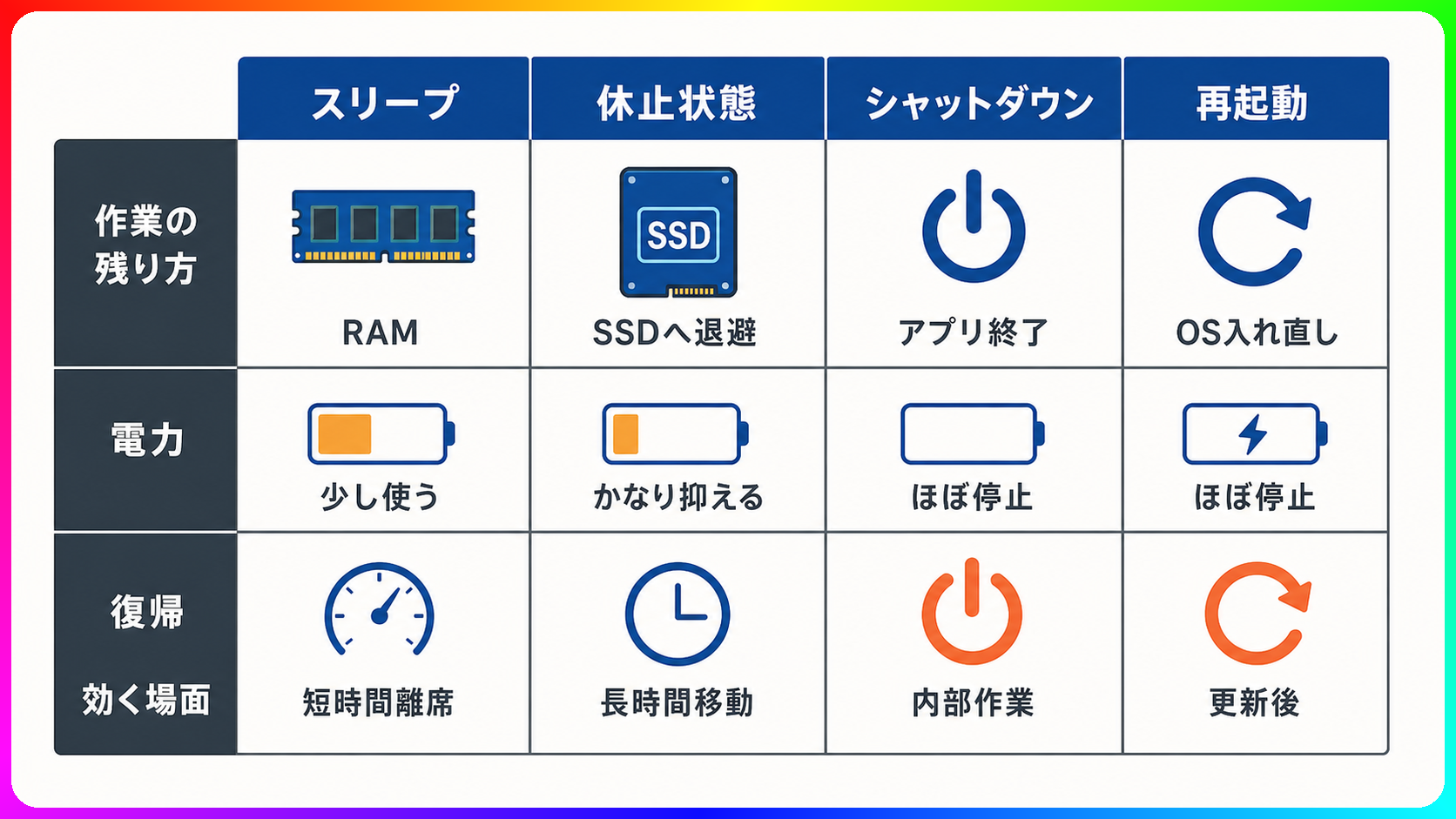 PCの電源操作ごとの保存先と復帰の違い