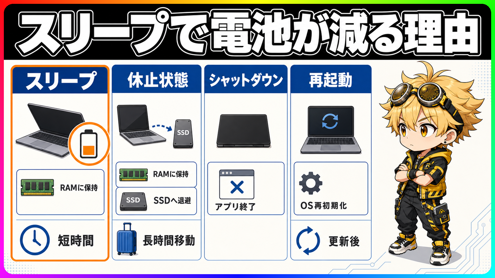 スリープ、休止状態、シャットダウン、再起動の違いを比較する図解