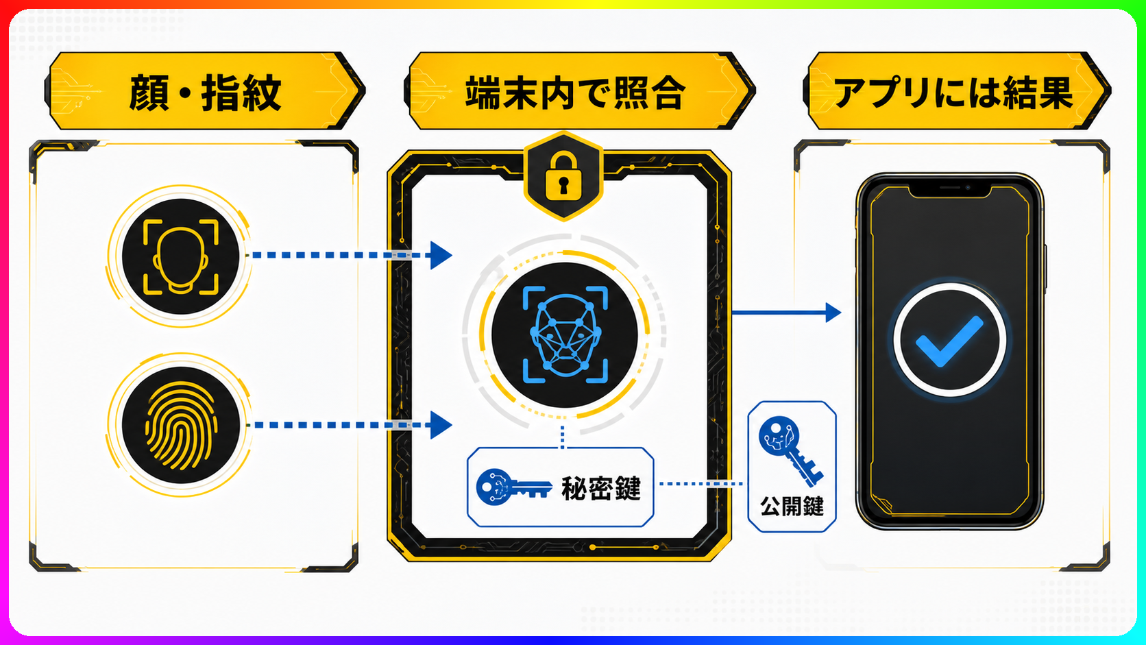 生体データの照合からアプリへの認証結果までの3層構造の図