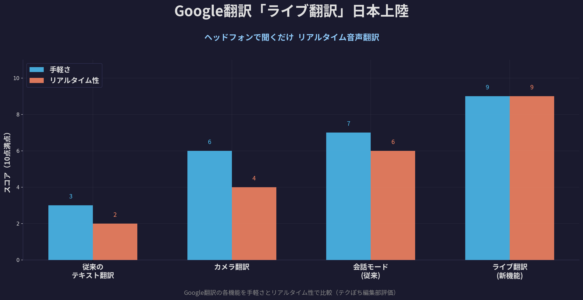 Google翻訳のライブ翻訳機能を手軽さとリアルタイム性で比較したグラフ