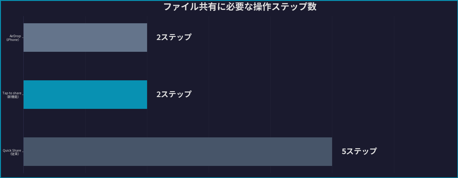 ファイル共有に必要な操作ステップ数の比較。従来のQuick Shareは5ステップ、Tap to shareとAirDropは2ステップ