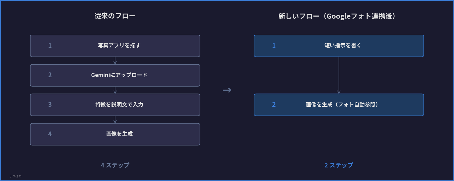 従来の4ステップと新しい2ステップ:Googleフォト連携による手順の変化