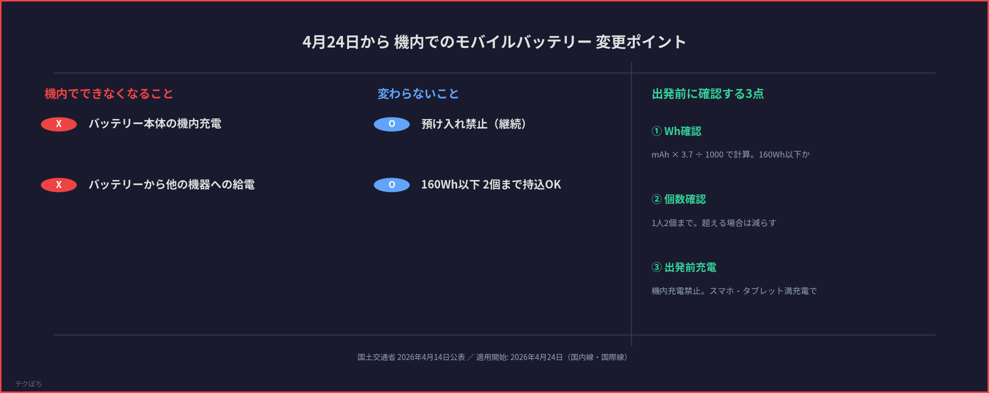 機内でのモバイルバッテリー新ルール 変更前後の比較と出発前チェック