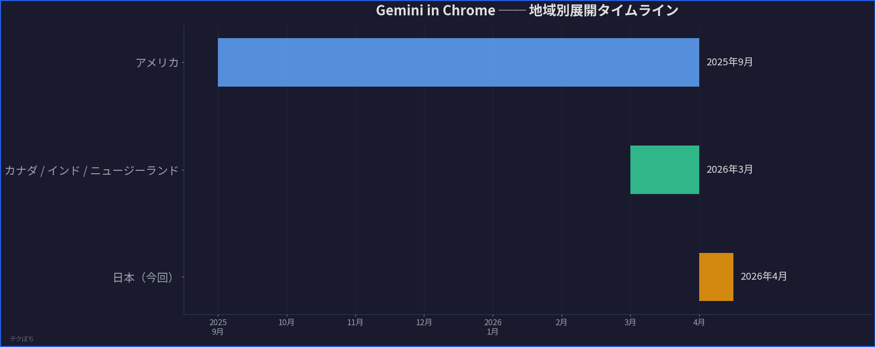 Gemini in Chromeの地域別展開タイムライン