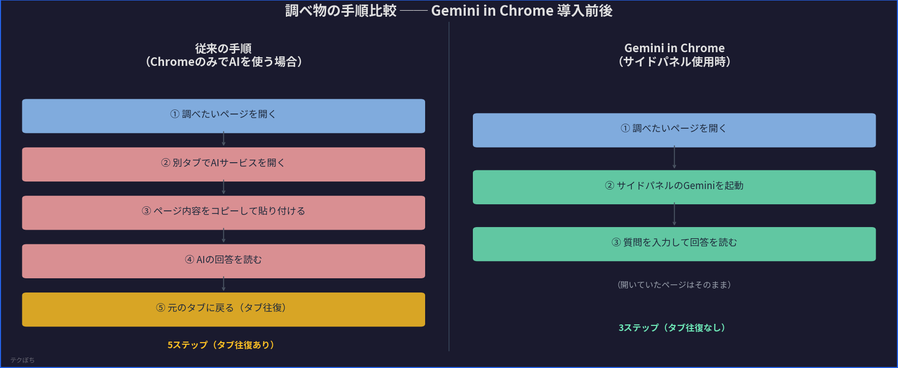 調べ物の手順:Gemini in Chrome導入前後の比較