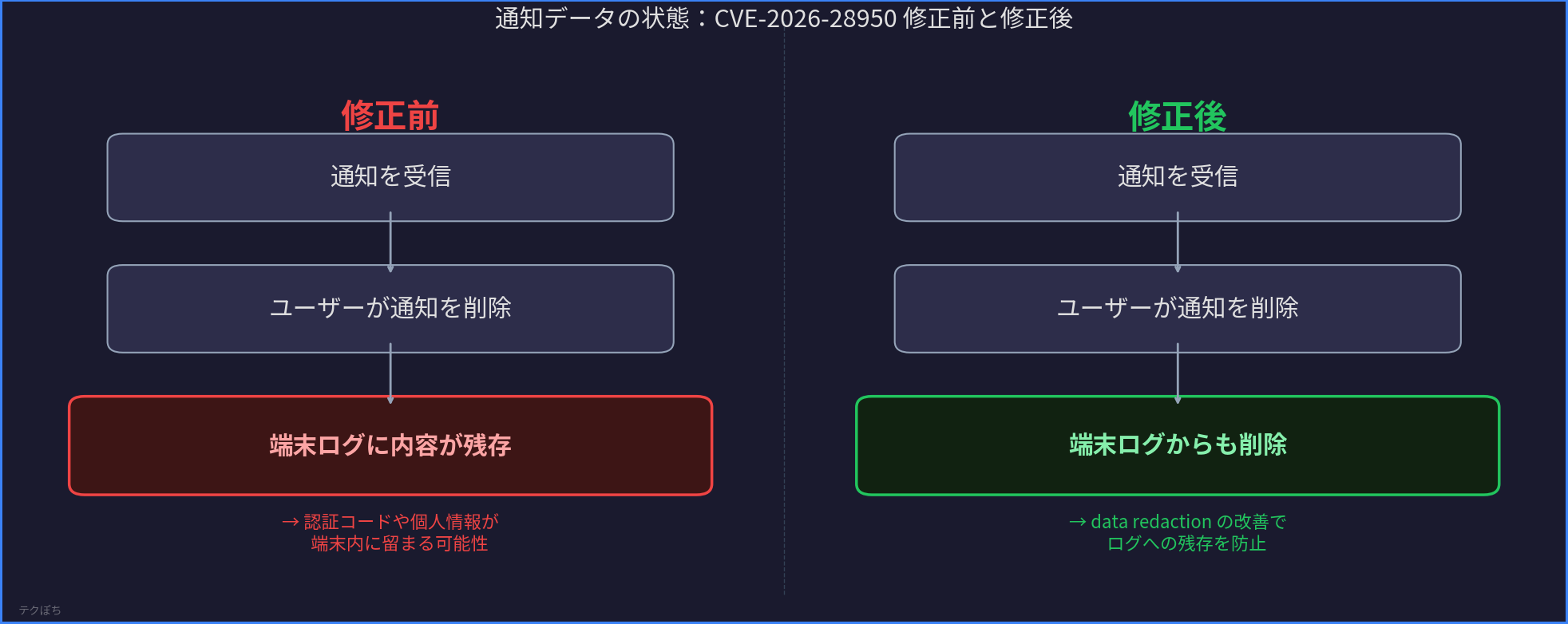 通知データの状態:修正前と修正後