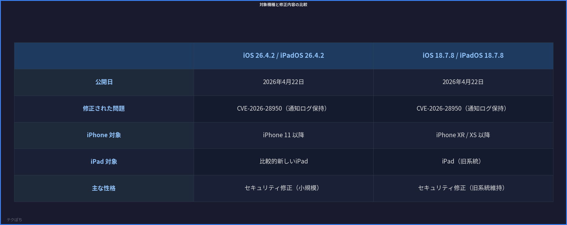 対象機種:iOS 26.4.2 と iOS 18.7.8