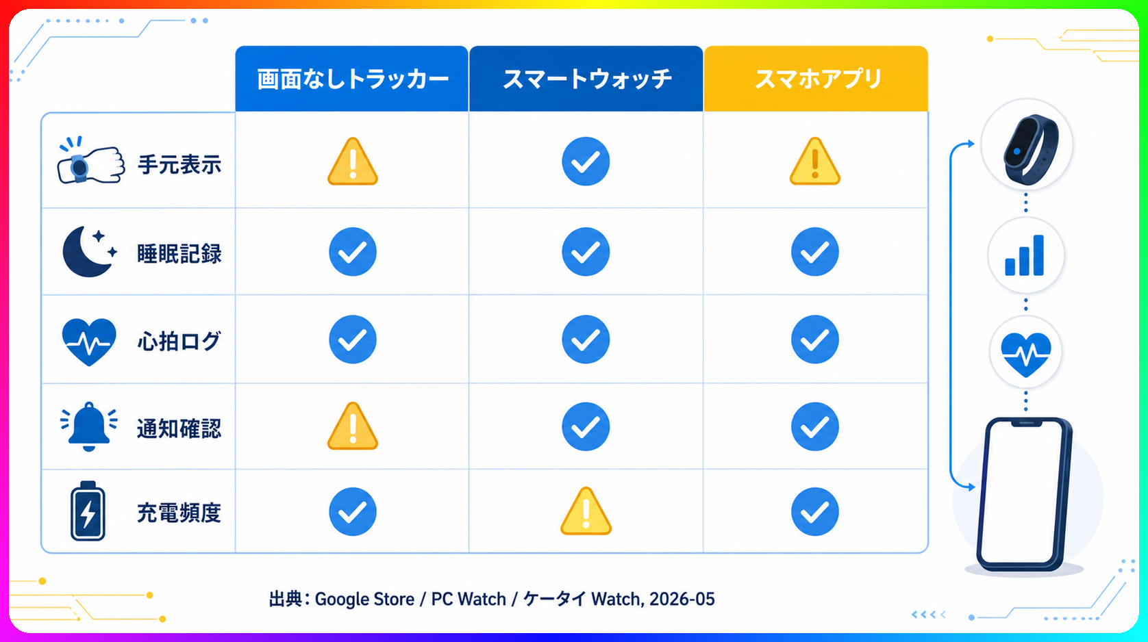 画面なしトラッカーとスマートウォッチの違い